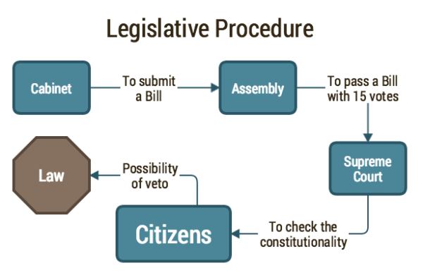 Liberland Legislative Procedure